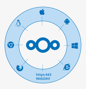 Access from anywhere